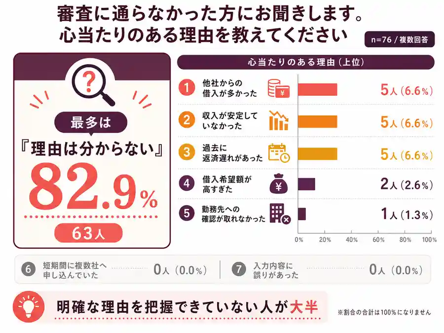 審査に通らなかった理由のアンケート結果図解