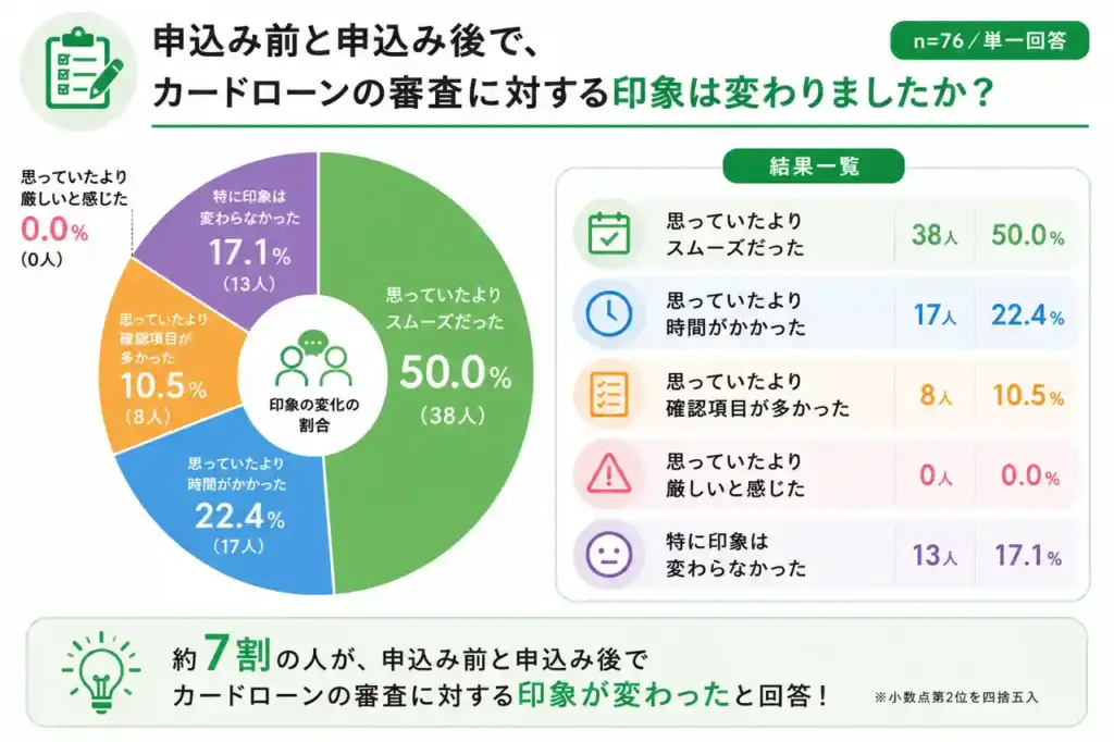 カードローンの印象のアンケート結果図解
