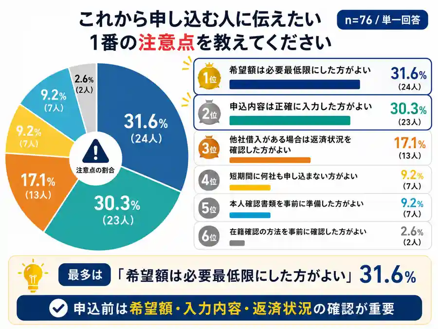 伝えたい注意点のアンケート結果図解
