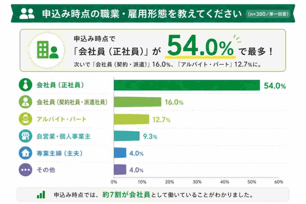 雇用形態のアンケート結果図解
