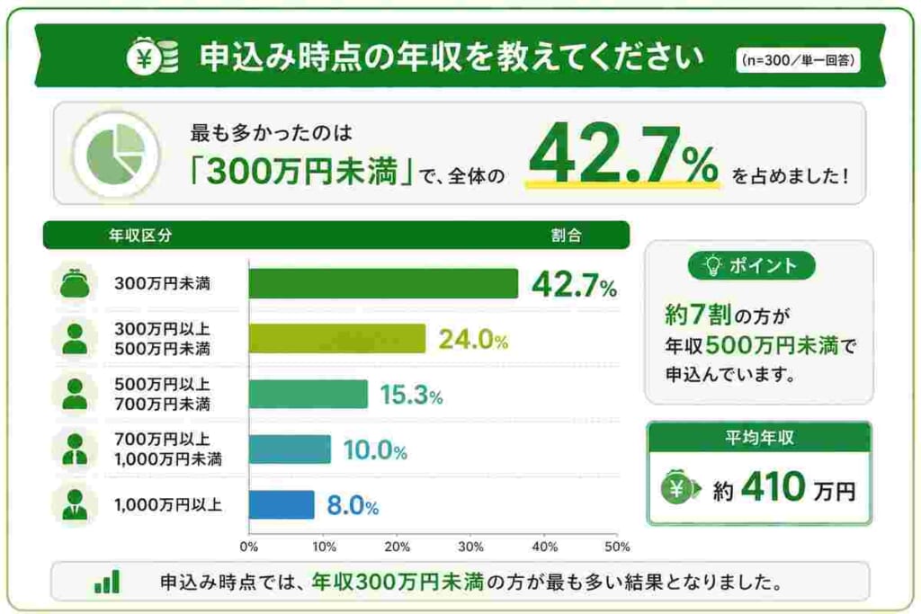 年収ののアンケート結果図解