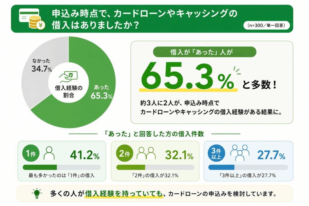 申し込み時点の借入額のアンケート結果図解
