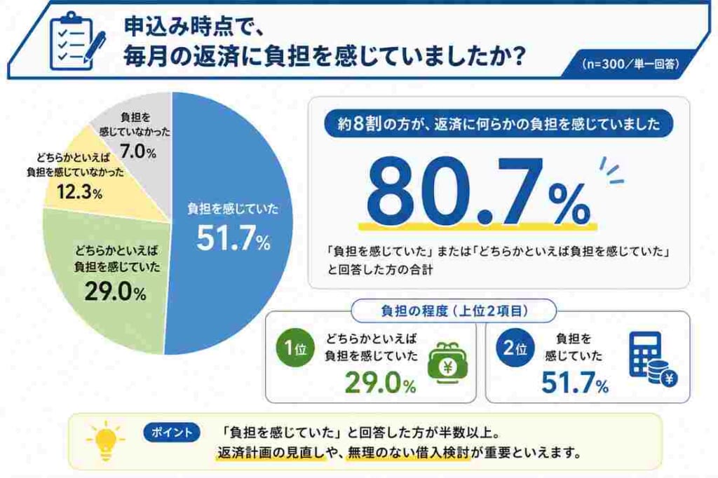 毎月の返済の負担のアンケート結果図解
