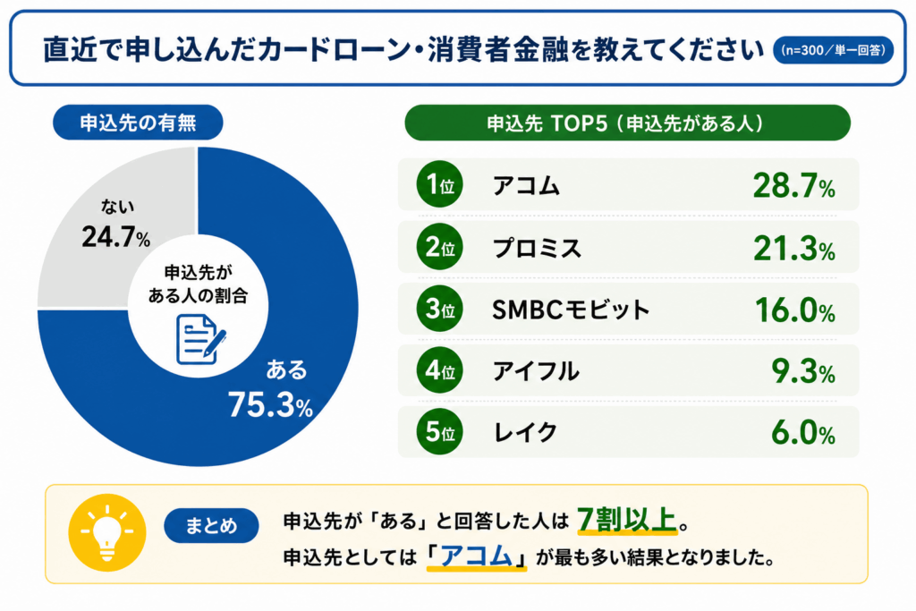 申し込んだカードローンのアンケート結果図解