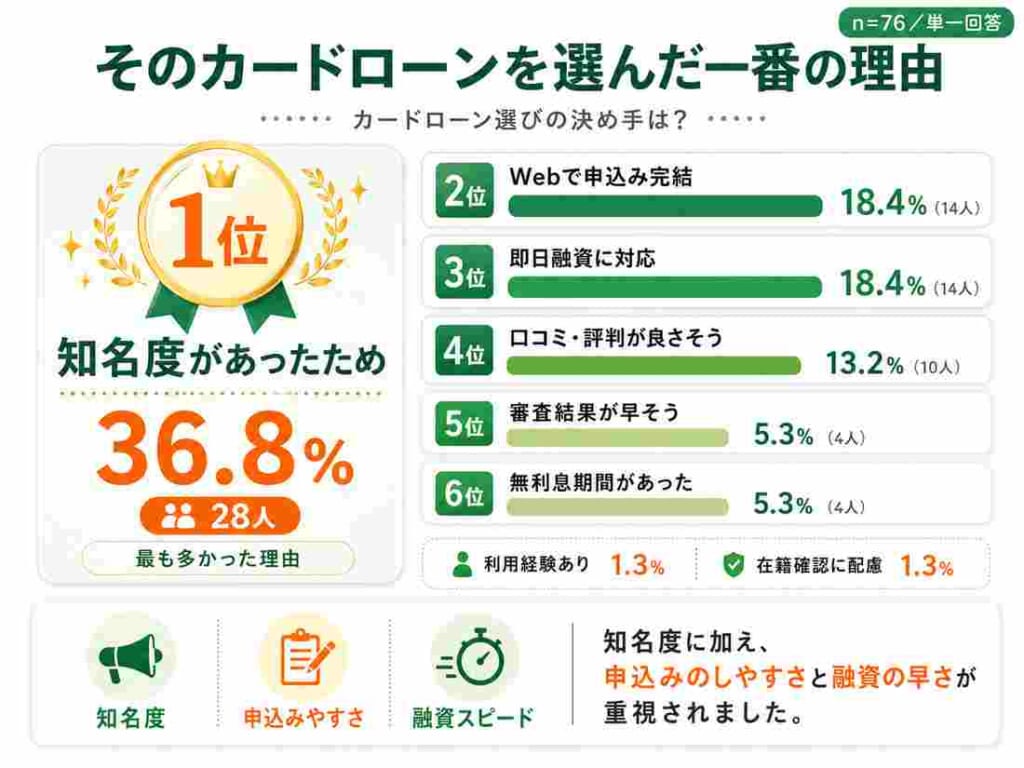 選んだ理由ののアンケート結果図解
