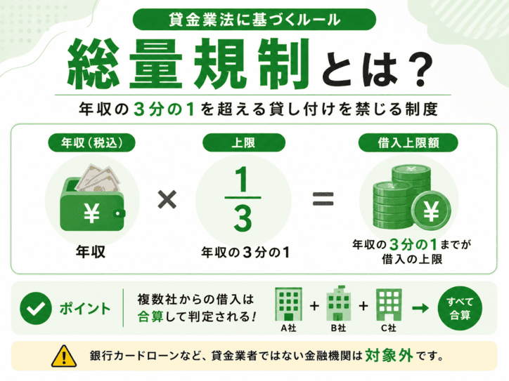 総量規制は貸金業法に基づく年収の3分の1を超える貸し付けを禁じる制度であることの解説