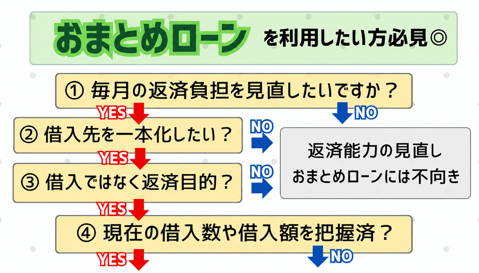 おまとめローンのフローチャート