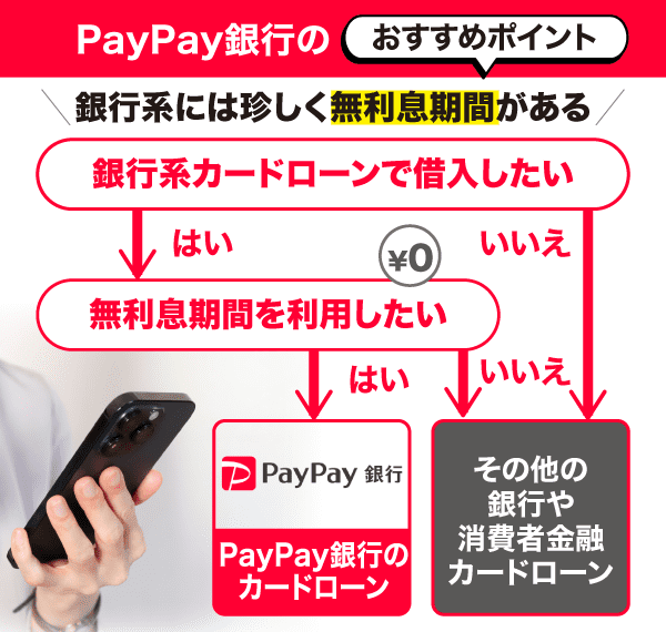 PayPay銀行のカードローンは無利息期間があるというおすすめポイントを紹介したフローチャート