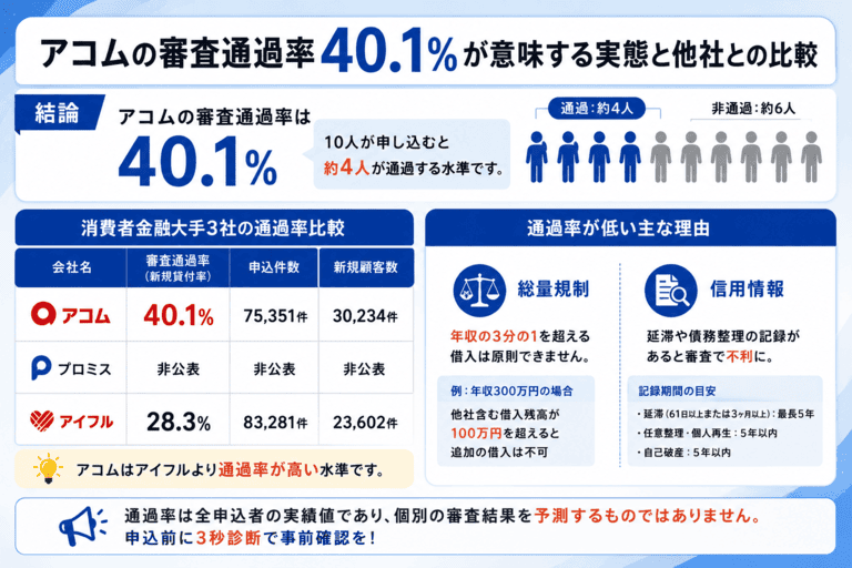 アコムの審査通過率40.1%が意味する実態と他社との比較結果の解説