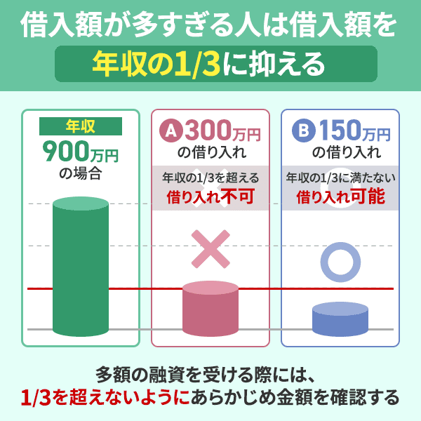 借入額が多すぎる人は借入額を年収の1/3に抑えるということを説明したイラスト
