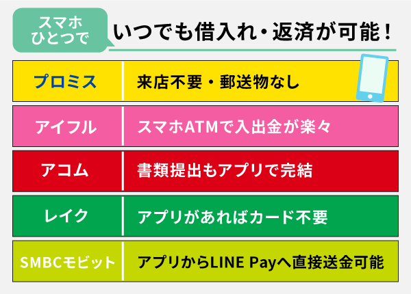 お金借りるアプリは24時間365日借入も返済も可能ということを説明した一覧表