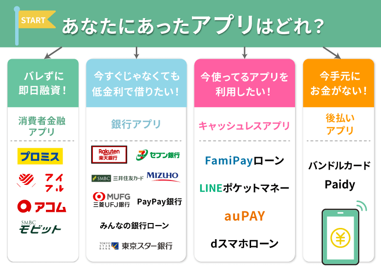 お金借りる際に使用するアプリ一覧を紹介したフローチャート