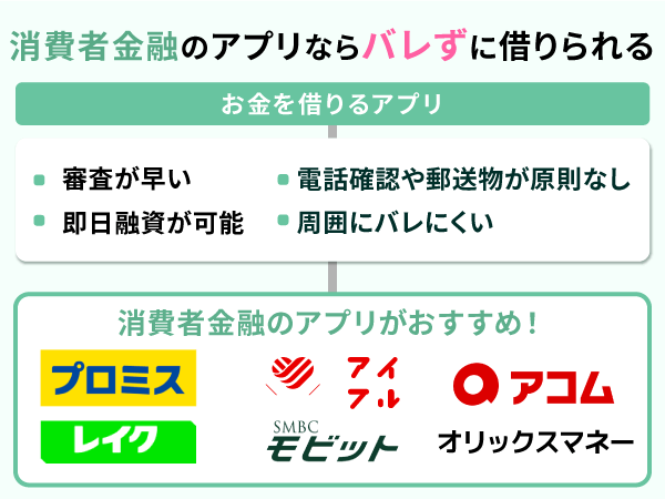 お金借りるアプリは即日融資可能でバレずに借りられるということを説明した分岐図