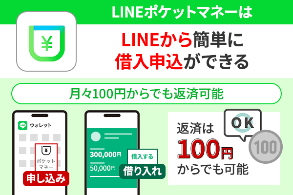 LINEポケットマネーはLINEから簡単に借入申込ができることを紹介したイラスト