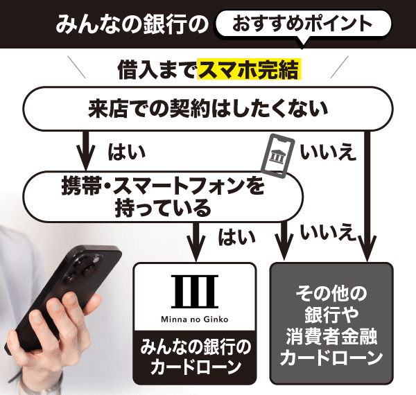 みんなの銀行のカードローンはスマホ完結というおすすめポイントを紹介したフローチャート