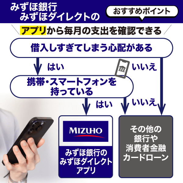 みずほ銀行のみずほダイレクトはアプリから支出を確認できるというおすすめポイントを紹介した分岐図