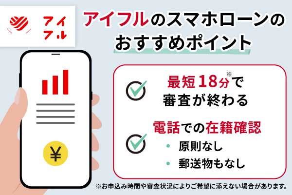 アイフルのスマホローンは最短18分で審査が終わるというおすすめポイントを紹介したイラスト