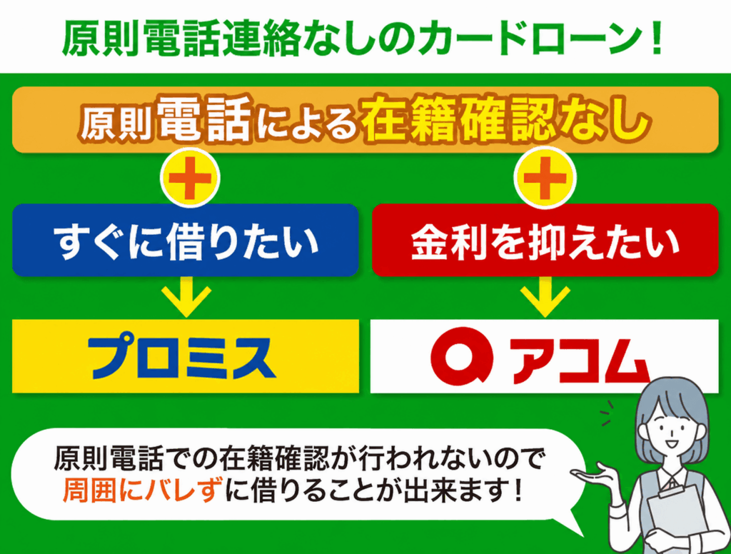 原則電話連絡なしのおすすめカードローンの診断チャート