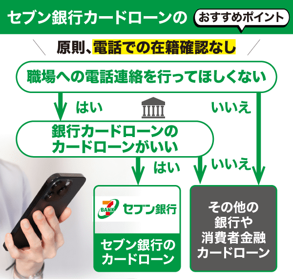 セブン銀行カードローンは在籍確認なしというおすすめポイントを紹介したフローチャート