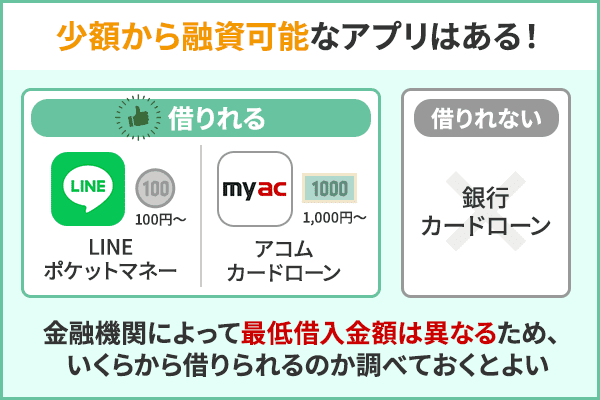 少額から融資可能なアプリはあるということを説明したイラスト