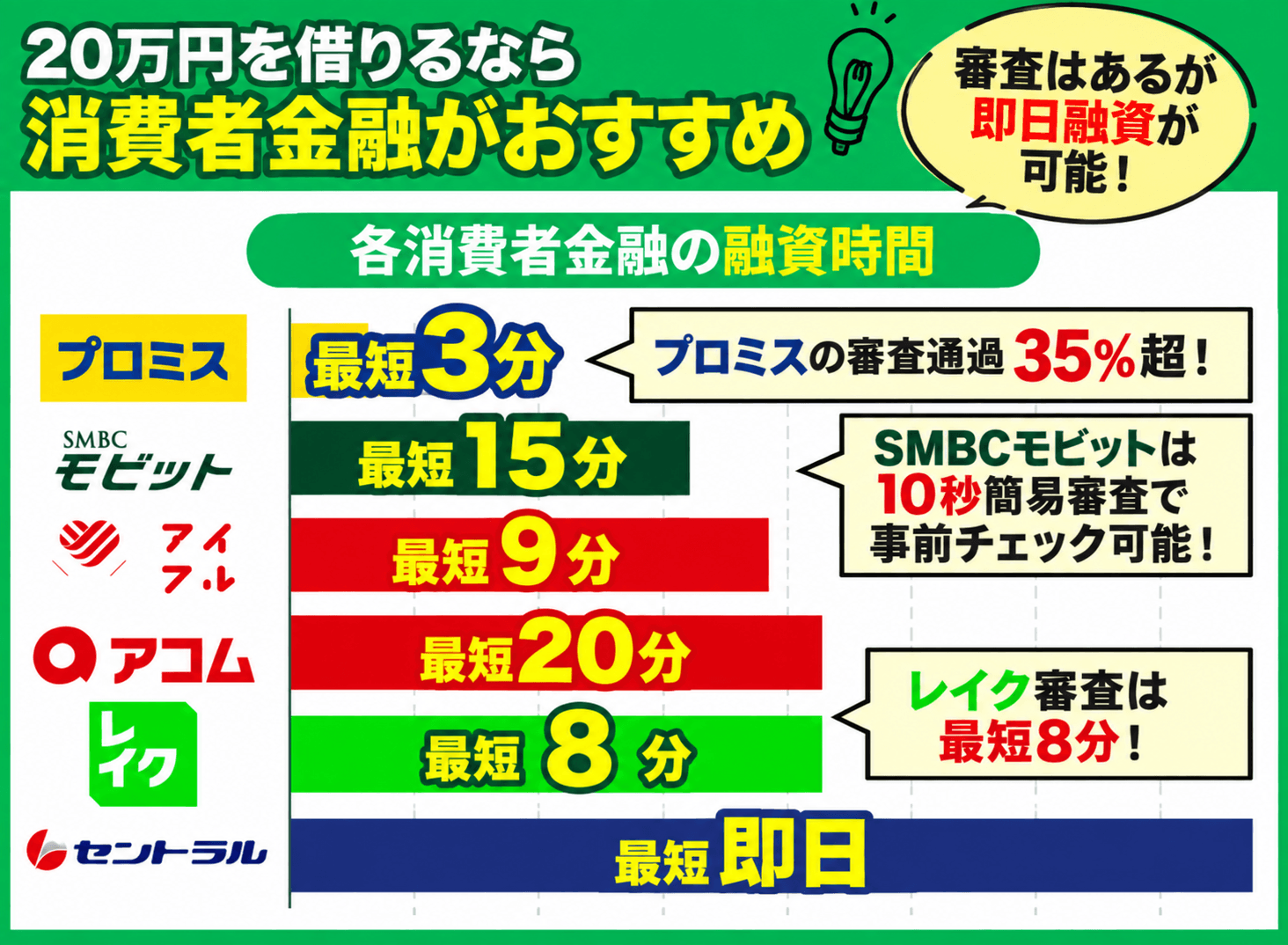 20万借りる際におすすめな消費者金融の融資時間を比較した棒グラフ