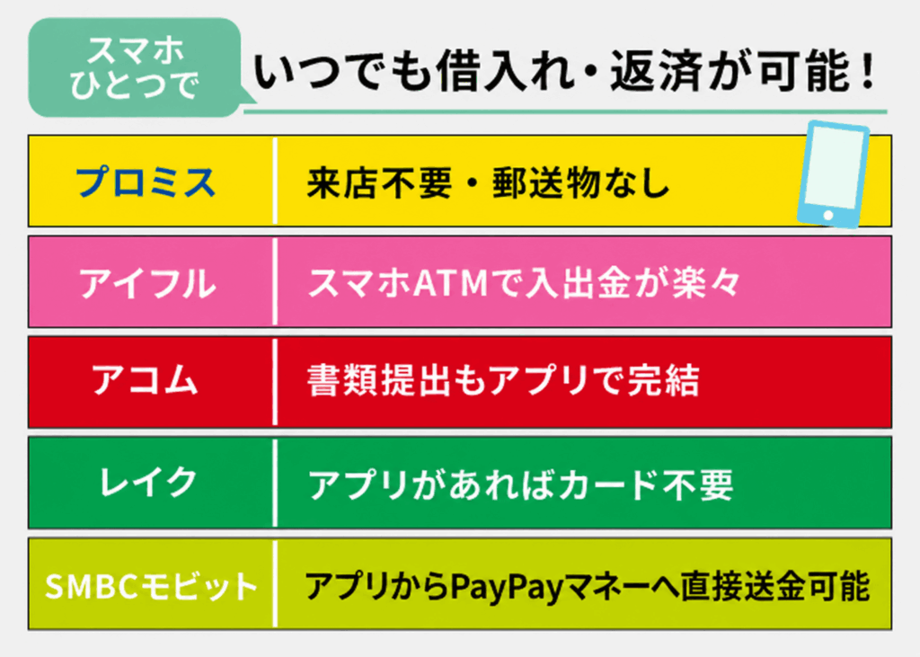 お金借りるアプリは24時間365日借入も返済も可能ということを説明した一覧表