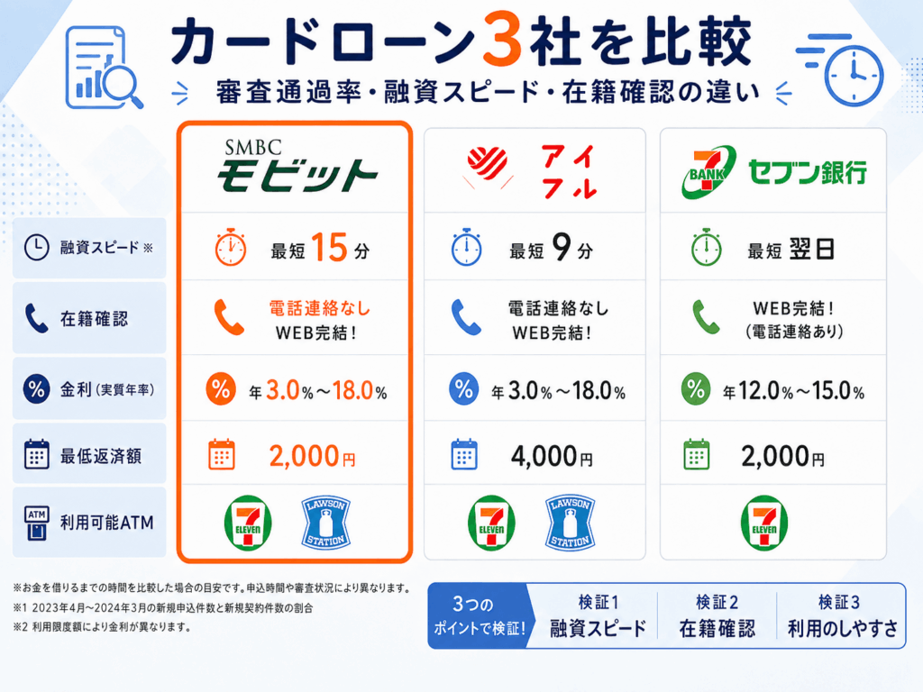 セブン銀行カードローンと他2社を審査スピードや在籍確認で比較検証画像