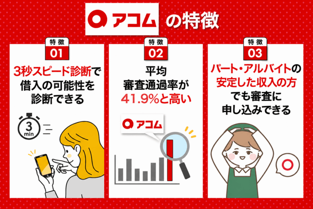 アコムの特徴についての列挙型画像