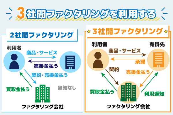 2社間ファクタリングと3者間ファクタリングの仕組みをあらわした図解画像