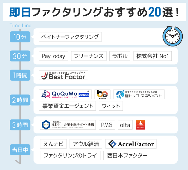 即日ファクタリングおすすめ20選