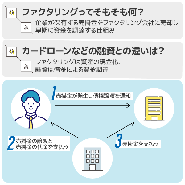 ファクタリングとは売掛金を現金化する金融サービスのこと