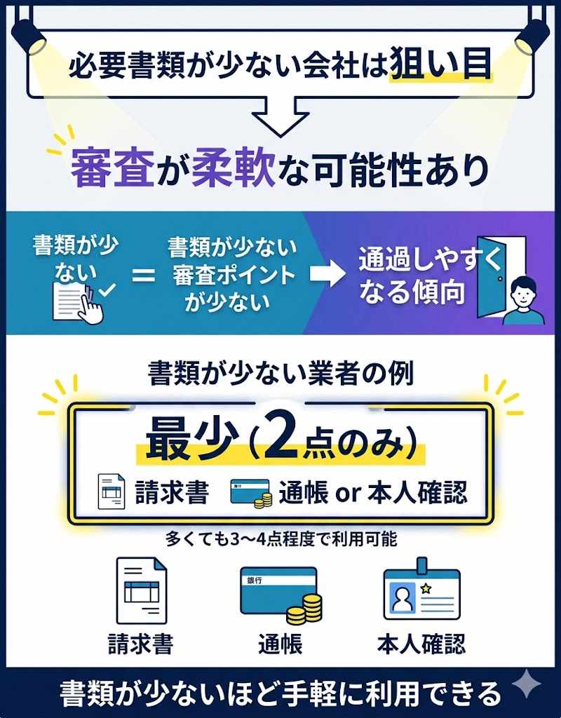 提出すべき必要書類が少なく設定されていることを示す画像