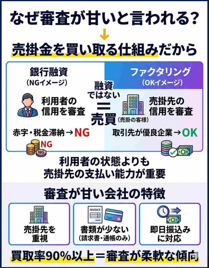 ファクタリングが審査甘いと言われる理由は売掛金を買い取るサービスであることを示す画像