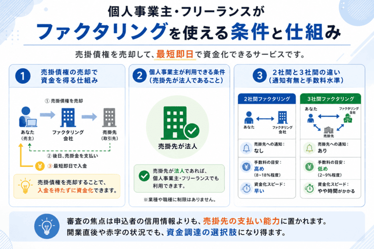 個人事業主・フリーランスがファクタリングを使える条件と仕組みの解説