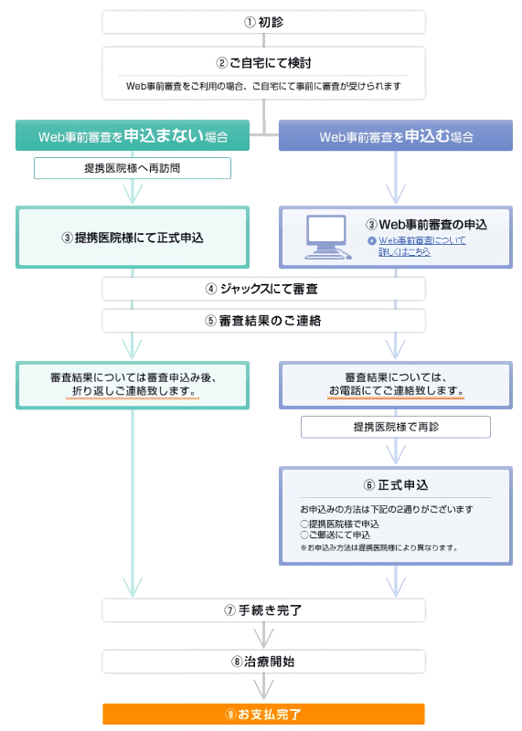 デンタルローンの流れ
