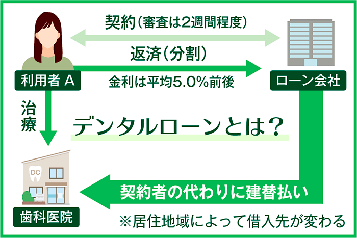 デンタルローンおすすめ比較！低い金利で借入できるのはどこ？