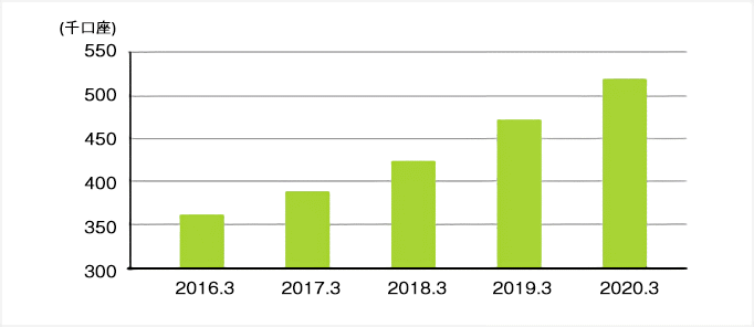 2016年以降モビットの新規顧客数の増加グラフ