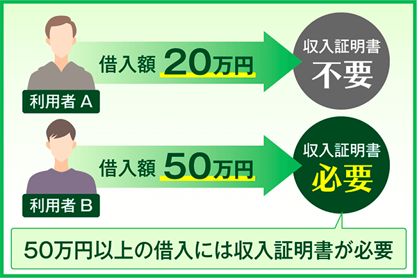 カードローン審査で収入証明書不要が必要な時