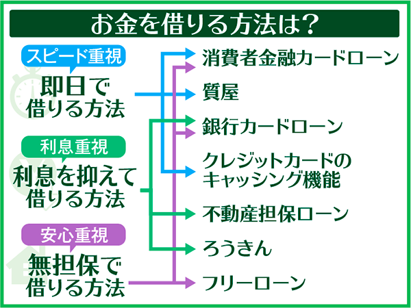 お金を借りる方法 今すぐ即日お金を借りたいならどこがおすすめ