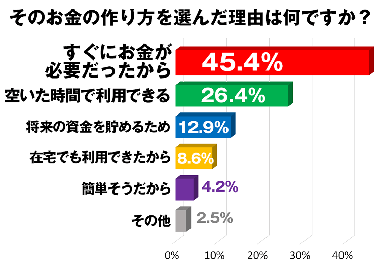 今すぐお金を作る方法17選 借りる以外の方法や必要な期間別に作り方を紹介