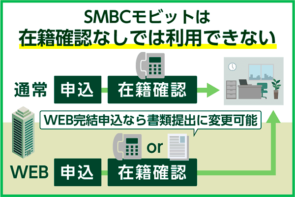 Smbcモビットは在籍確認なし Web完結申込なら職場連絡なしで借入できる