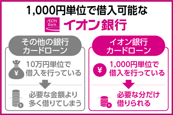 イオン銀行カードローンは1,000円単位で借入可能
