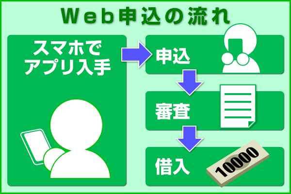 3万借りるときのWeb申込の流れについて