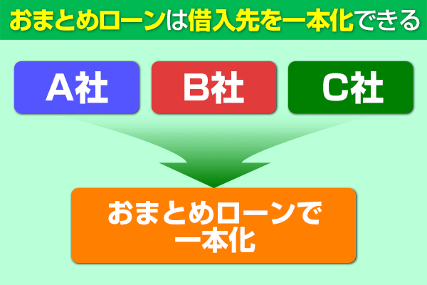 おまとめローンは借入先を一本化できる