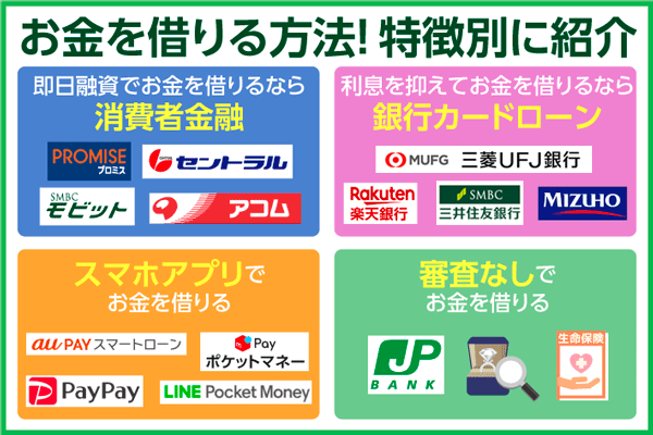 お金を借りる方法を特徴別に紹介