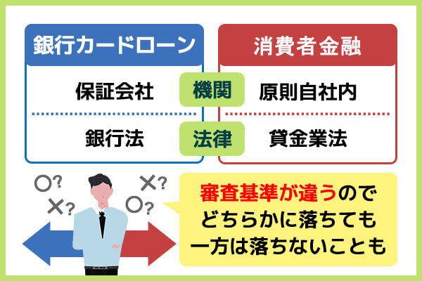 銀行カードローンと消費者金融は審査機関も法律も異なる