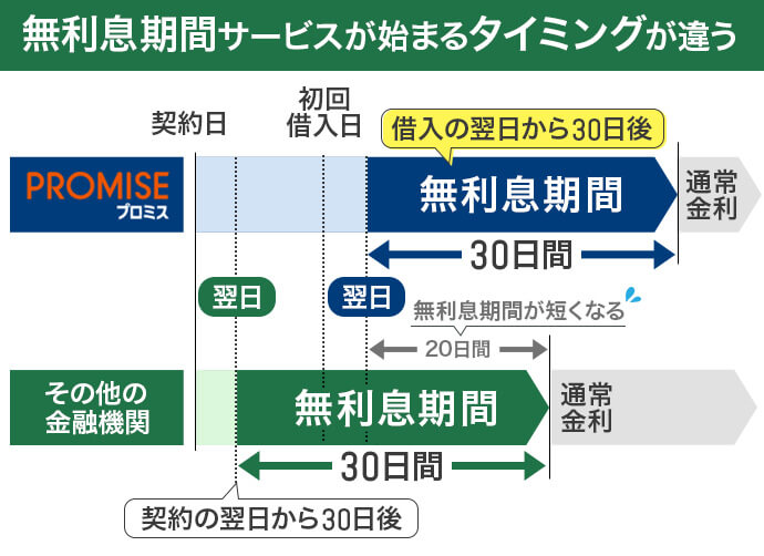プロミスは借入日から無利息期間が始まるのでお得に借りれる