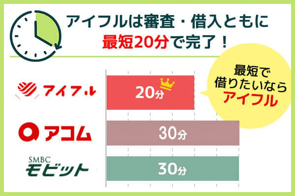 アイフルとプロミスの最短借入時間の比較図
